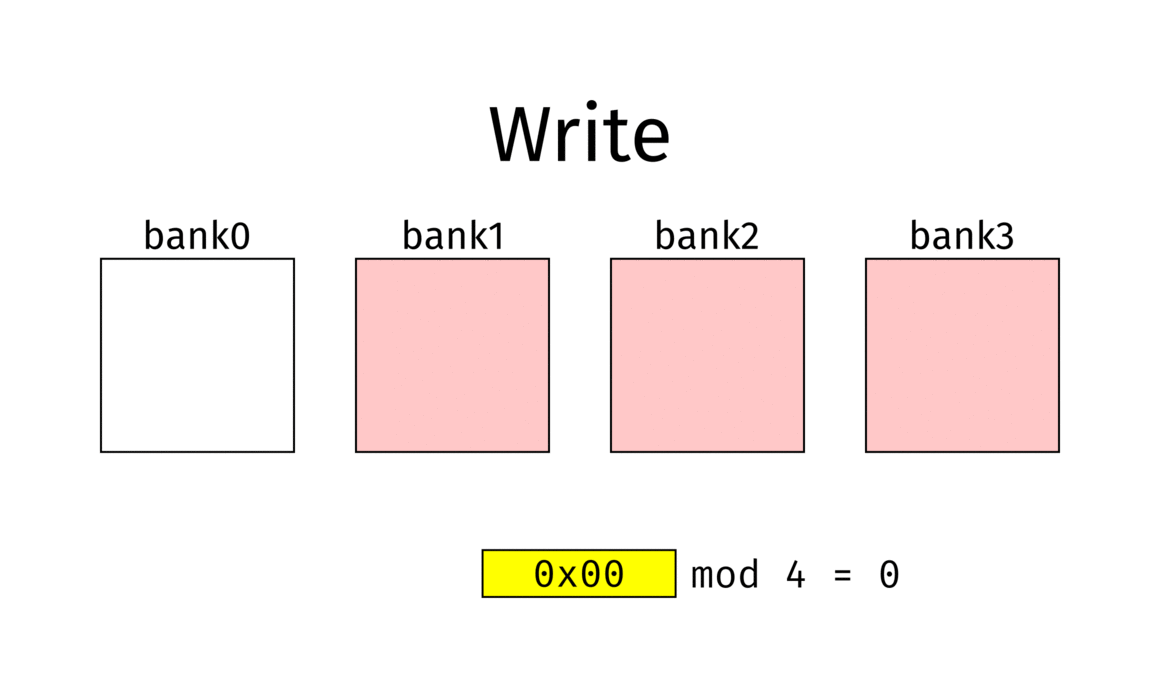 Bank Interleaving Diagram